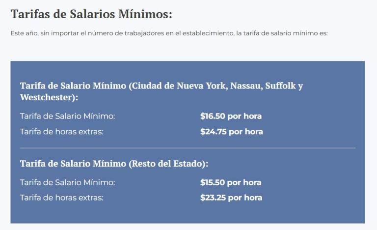 Tarifas de Salarios Mínimos - Chart